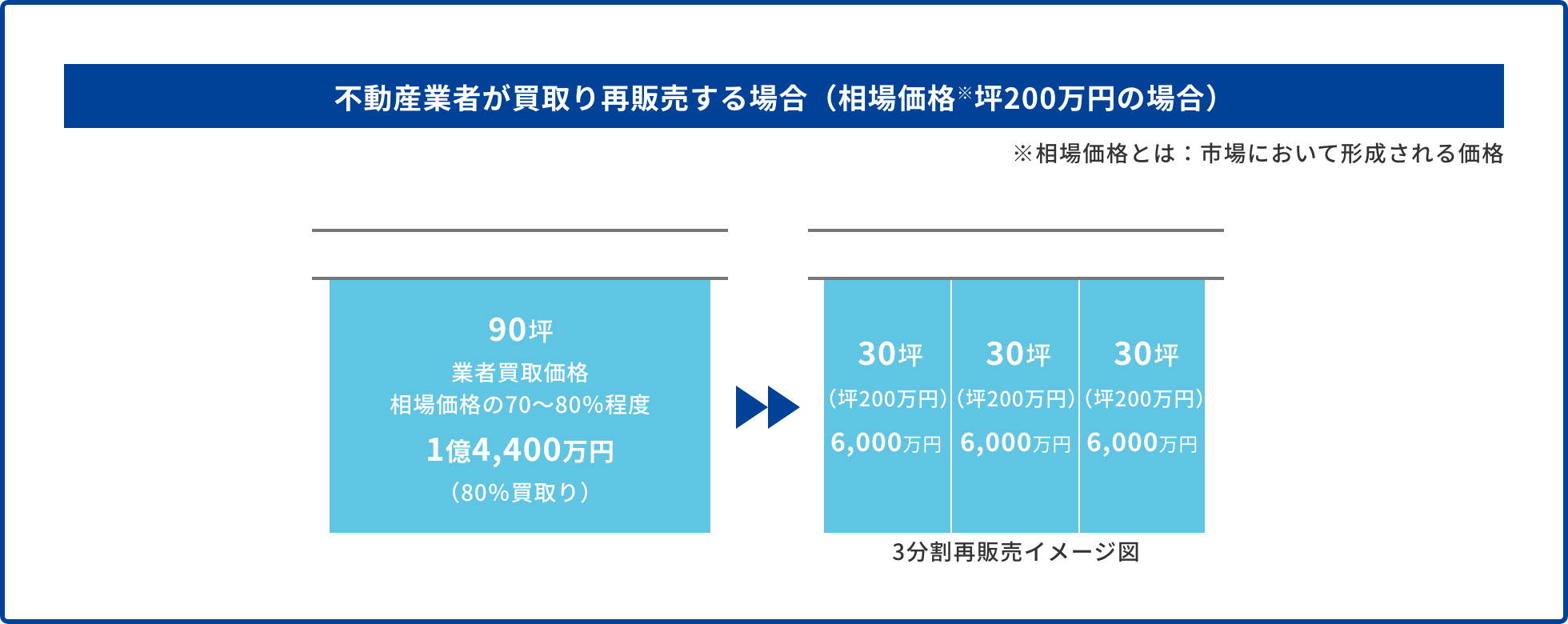 不動産業者が買取り再販売する場合（相場価格※坪200万円の場合）